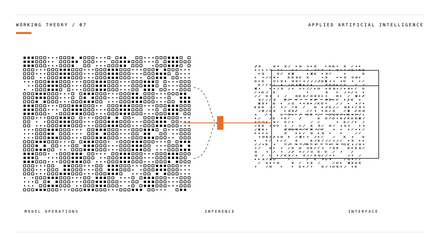 A structured field of machine signals flowing into a narrow orange inference point and a command window