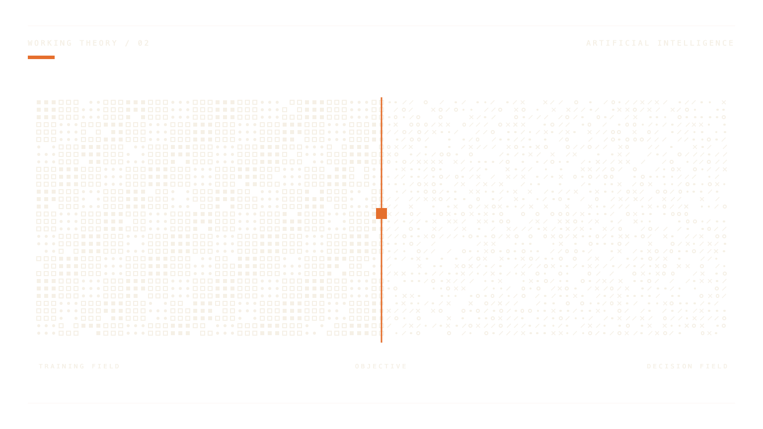 Three connected fields representing input, objective, and environment