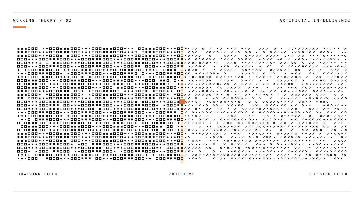 Three connected fields representing input, objective, and environment